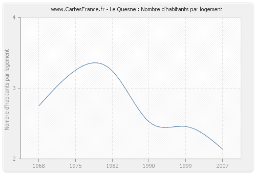 Le Quesne : Nombre d'habitants par logement